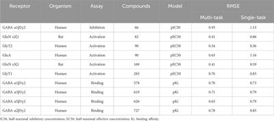 Rapid screening of chemicals for their potential to cause specific toxidromes